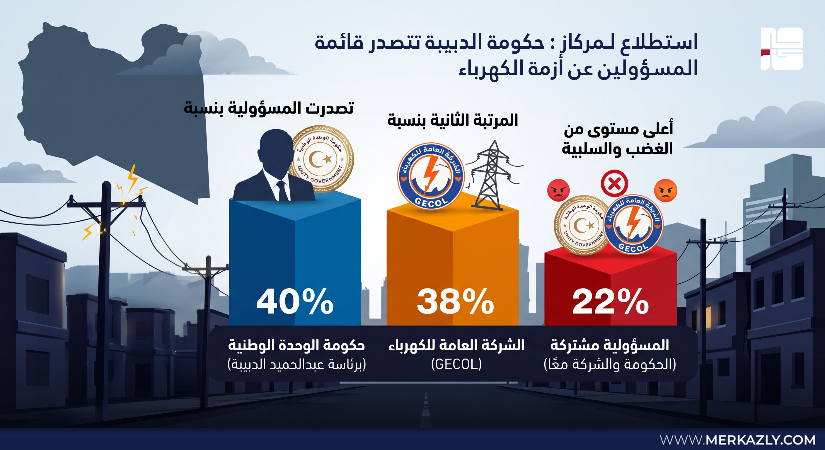 استطلاع لـ«مركاز»: حكومة الدبيبة تتصدر قائمة المسؤولين عن أزمة الكهرباء